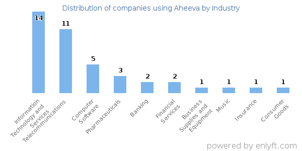 Companies using Aheeva - Distribution by industry