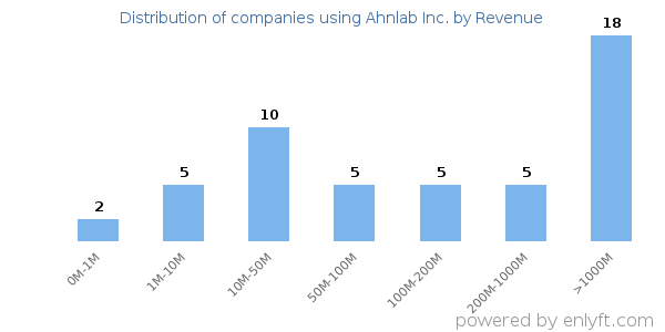 Ahnlab Inc. clients - distribution by company revenue