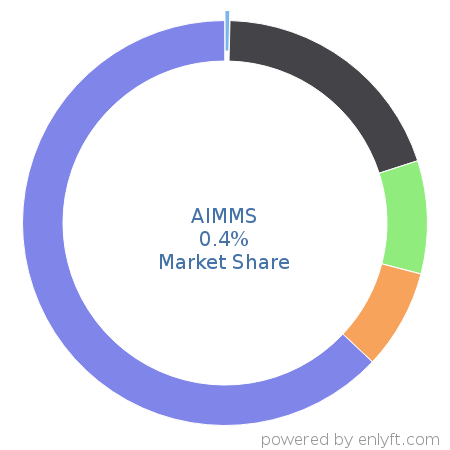 AIMMS market share in Supply Chain Management (SCM) is about 0.4%