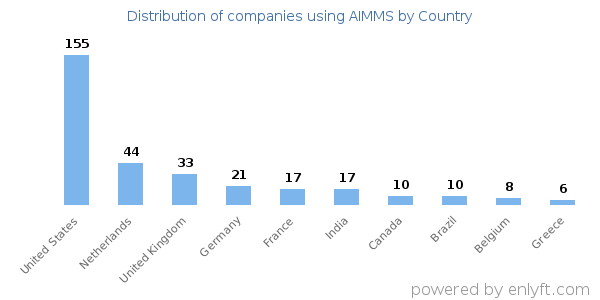 AIMMS customers by country