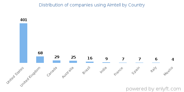 Aimtell customers by country