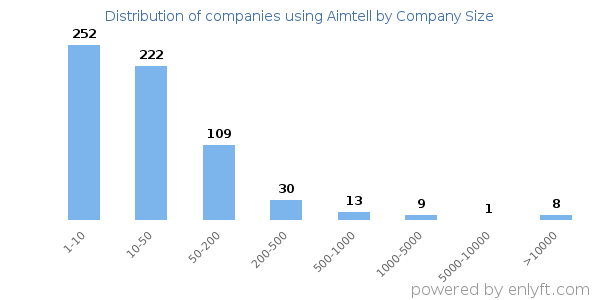 Companies using Aimtell, by size (number of employees)