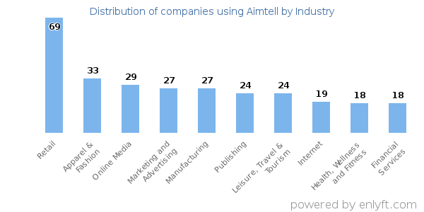 Companies using Aimtell - Distribution by industry