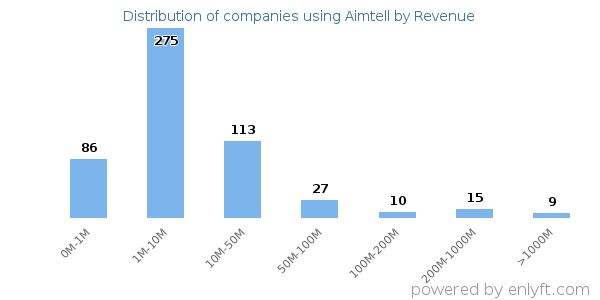 Aimtell clients - distribution by company revenue