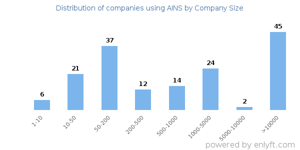 Companies using AINS, by size (number of employees)