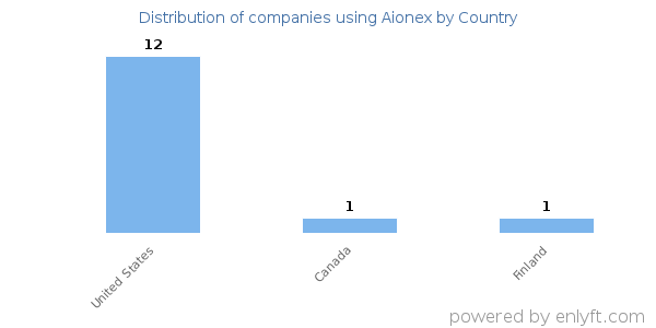 Aionex customers by country