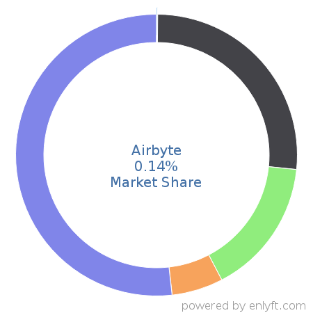 Airbyte market share in Data Integration is about 0.14%