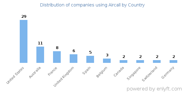 Aircall customers by country