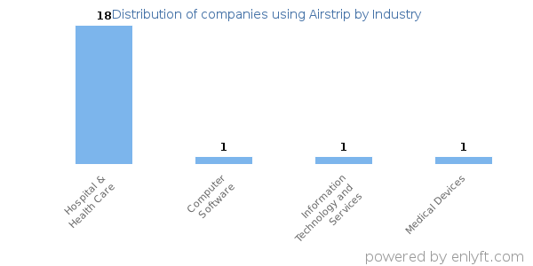 Companies using Airstrip - Distribution by industry