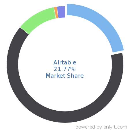 Airtable market share in Task Management is about 21.77%