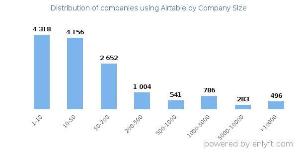 Companies using Airtable, by size (number of employees)