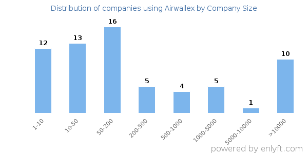 Companies using Airwallex, by size (number of employees)