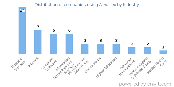 Companies using Airwallex - Distribution by industry