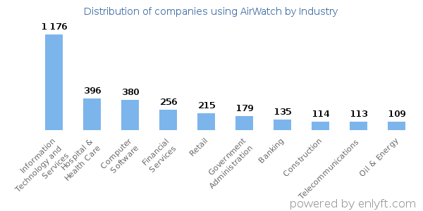 Companies using AirWatch - Distribution by industry
