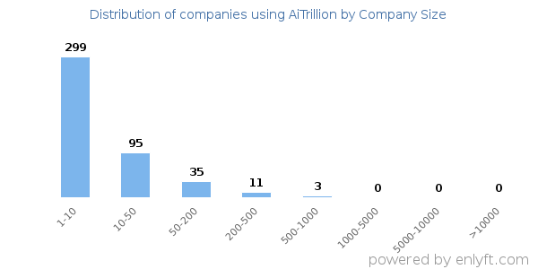 Companies using AiTrillion, by size (number of employees)