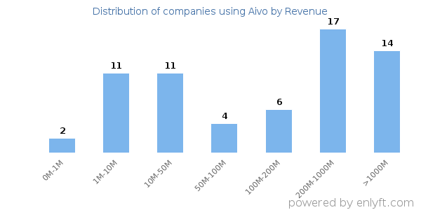 Aivo clients - distribution by company revenue