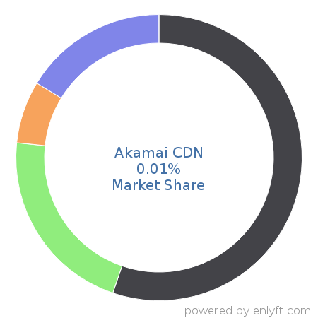 Akamai CDN market share in Content Delivery Network (CDN) is about 0.01%
