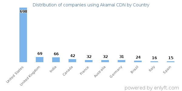 Akamai CDN customers by country