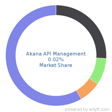 Akana API Management market share in Enterprise Application Integration is about 0.02%