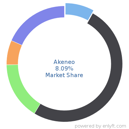 Akeneo market share in Product Information Management is about 8.09%