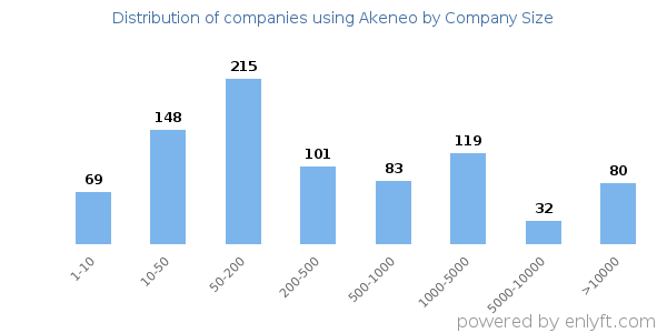 Companies using Akeneo, by size (number of employees)