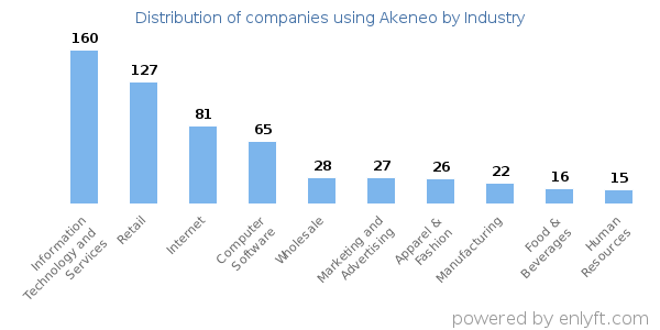 Companies using Akeneo - Distribution by industry