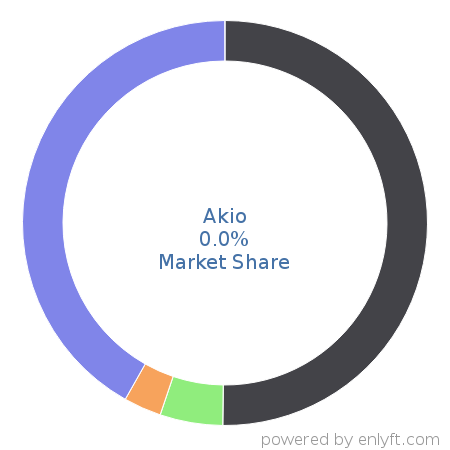 Akio market share in Contact Center Management is about 0.0%