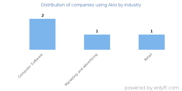 Companies using Akio - Distribution by industry