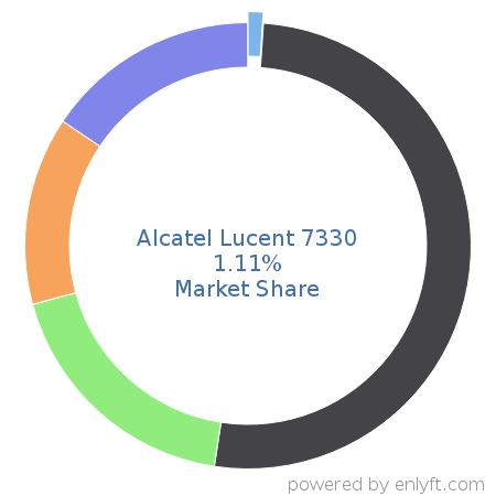 Alcatel Lucent 7330 market share in Telecommunications equipment is about 1.11%