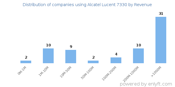 Alcatel Lucent 7330 clients - distribution by company revenue