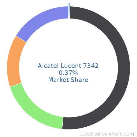 Alcatel Lucent 7342 market share in Telecommunications equipment is about 0.37%