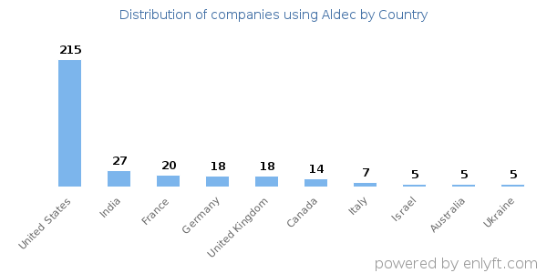 Aldec customers by country