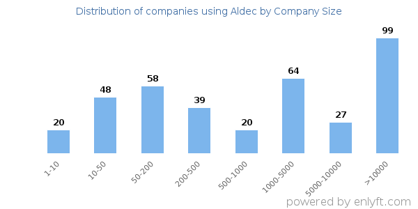 Companies using Aldec, by size (number of employees)