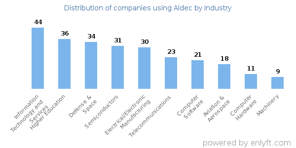 Companies using Aldec - Distribution by industry