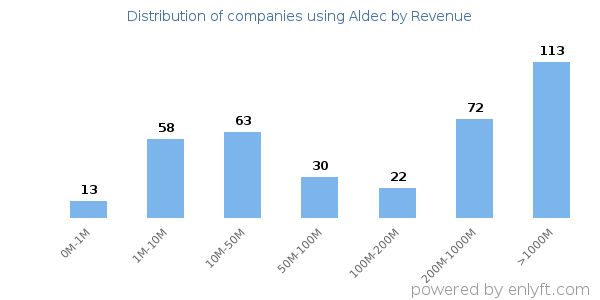 Aldec clients - distribution by company revenue