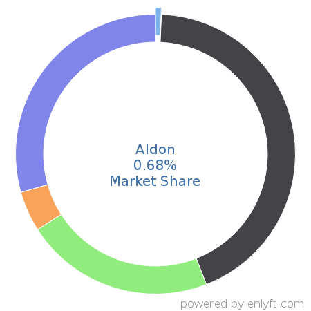 Aldon market share in Application Lifecycle Management (ALM) is about 0.68%