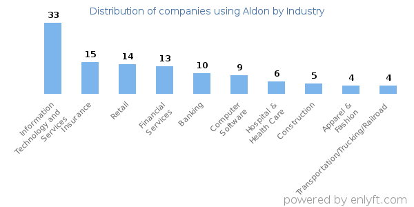 Companies using Aldon - Distribution by industry