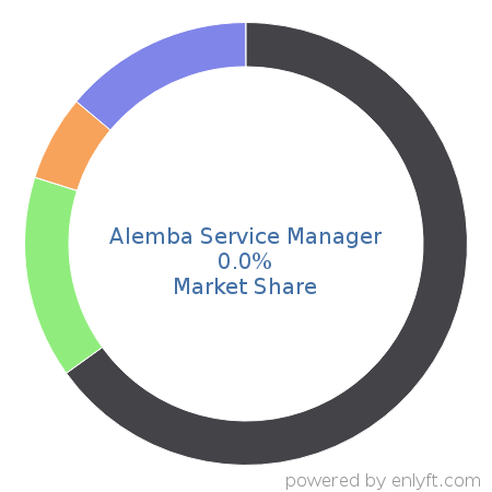 Alemba Service Manager market share in IT Management Software is about 0.0%