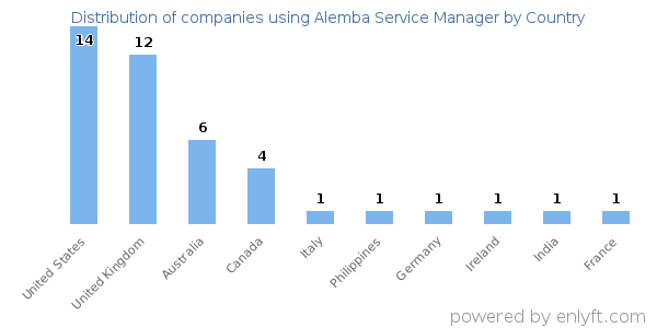 Alemba Service Manager customers by country