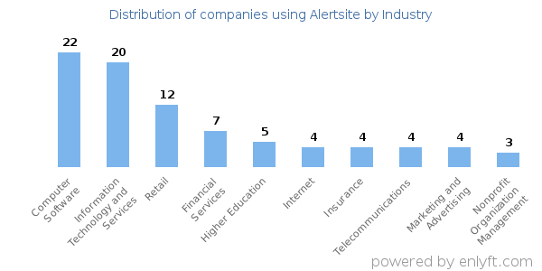 Companies using Alertsite - Distribution by industry