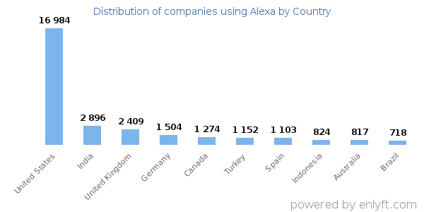 Alexa customers by country