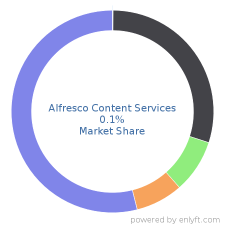 Alfresco Content Services market share in Enterprise Content Management is about 0.1%