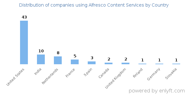 Alfresco Content Services customers by country