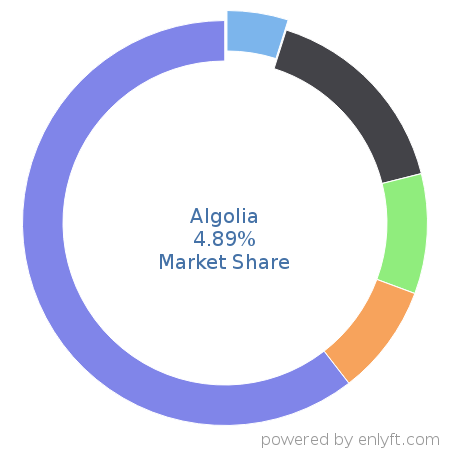 Algolia market share in Analytics is about 4.89%