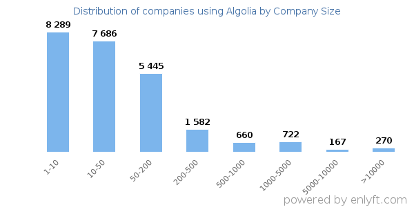 Companies using Algolia, by size (number of employees)