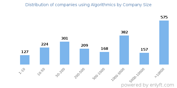 Companies using Algorithmics, by size (number of employees)