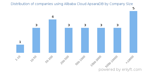 Companies using Alibaba Cloud ApsaraDB, by size (number of employees)