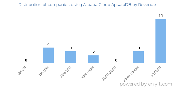 Alibaba Cloud ApsaraDB clients - distribution by company revenue