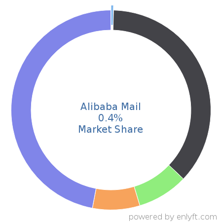 Alibaba Mail market share in Email Hosting Services is about 0.4%