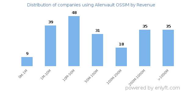 Alienvault OSSIM clients - distribution by company revenue